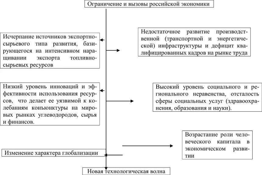 Тенденции развития экономики России. Вызовы РФ на современном этапе. Экономические диспропорциии технологические вызовы России. Какие задачи у России?. Современная российская экономика этапы