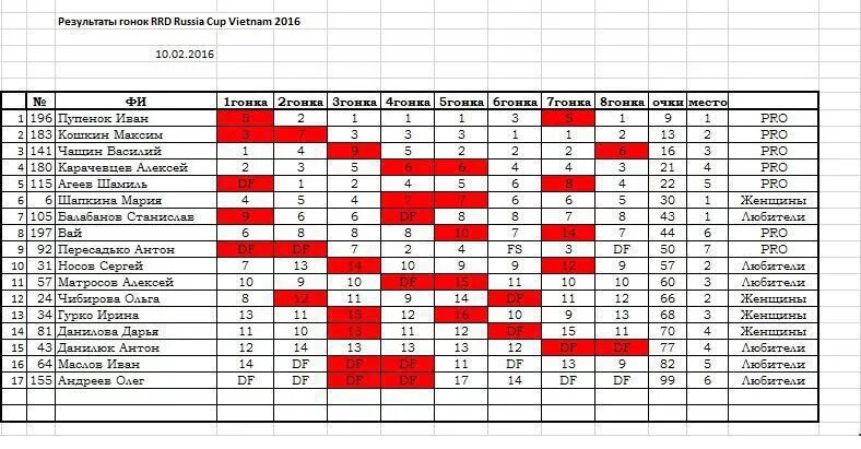 Ру результаты турниров. Результаты соревнований. Результаты турнира. Система для учета результатов соревнований по плаванию .xls. Результаты соревнований оформление.