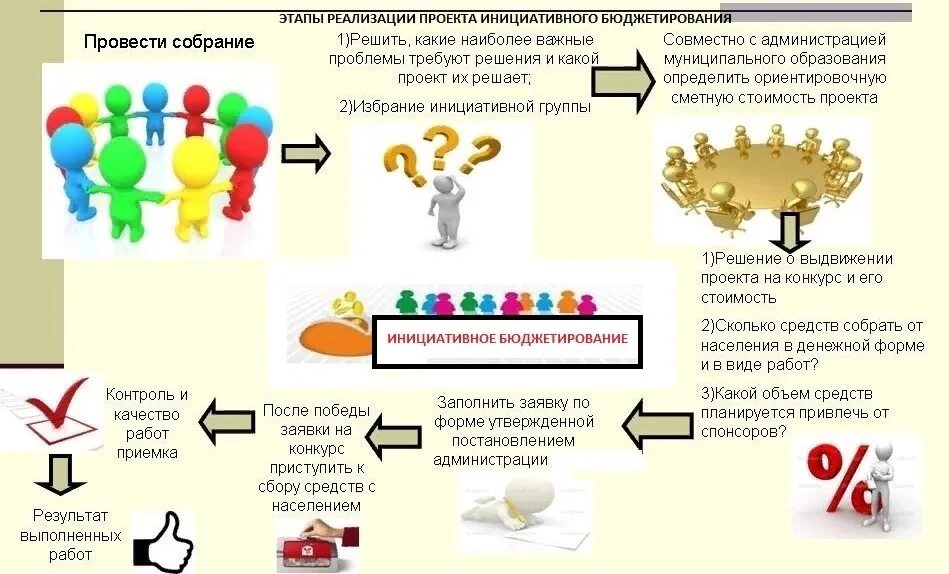 Сколько инициатив