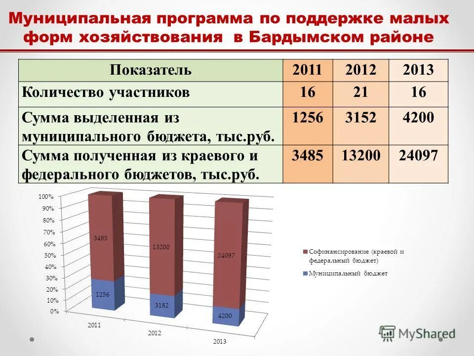 Поддержка малых форм. Программы государственной поддержки местного самоуправления. формы господдержки местного самоуправления. поддержка малых форм хозяйствования картинка. малые формы хозяйствования.