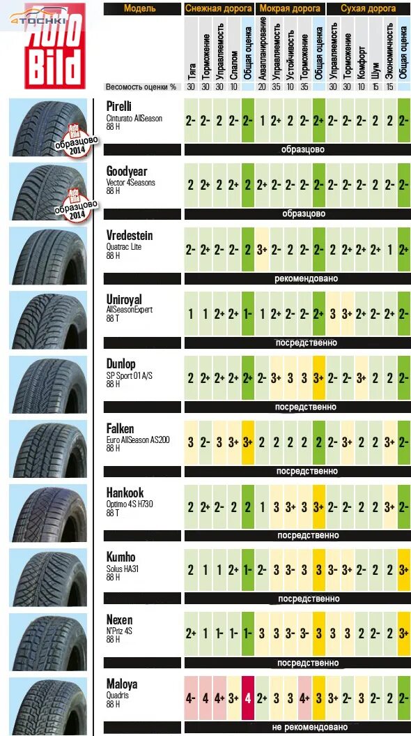 Тест летних шин 2021 r15 185/65. Тест летних шин 185/65 r15 2020. Шины 185/65 r15 АТ. Тест зимних шин 185/60 r15. Тест летних шин 185