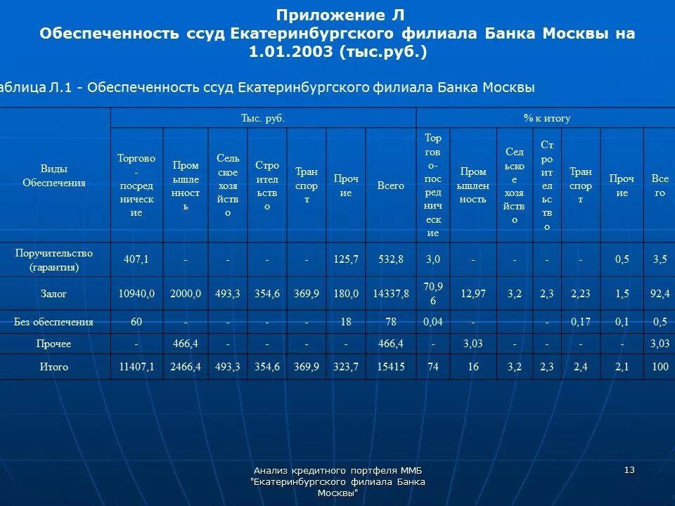 Кредитный портфель. Кредитный портфель банка это для презентации. Анализ кредитного портфеля банка. Кредитный портфель банка в балансе.