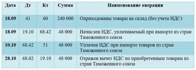 Остаток счет 19. Проводки по счету 19. Проводка с 19 счетом. Проводка 68 19 счета. 19 Счет бухгалтерского учета это.