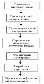 Основные стадии распределения продукта