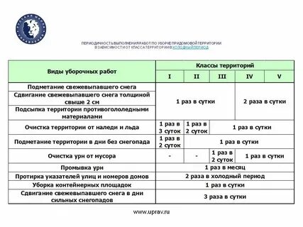 Нормативы уборки дворника