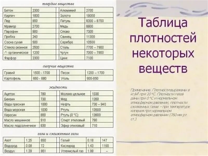 1 кубометр: сколько метров, литров и какой вес? Как посчитать куб: таблица