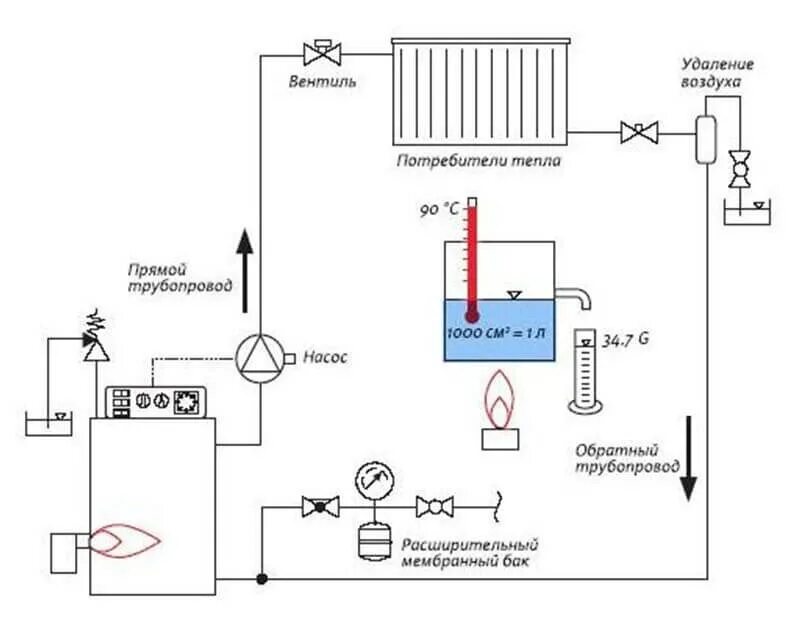 Приготовление воды для отопления. Схема подключения парового отопления. Схема установки расширительного бачка в открытой системе отопления. Схема системы отопления паровой котельной с газовым. Схема парового отопления частного дома с насосом.