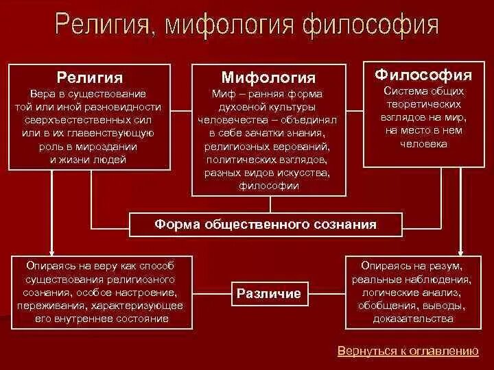 Что с исторической точки зрения объединяет. Мифология религия философия наука. Типы мировоззрения: мифология, религия, философия. Мифология это в философии. Связь философии с мифологией и религией.