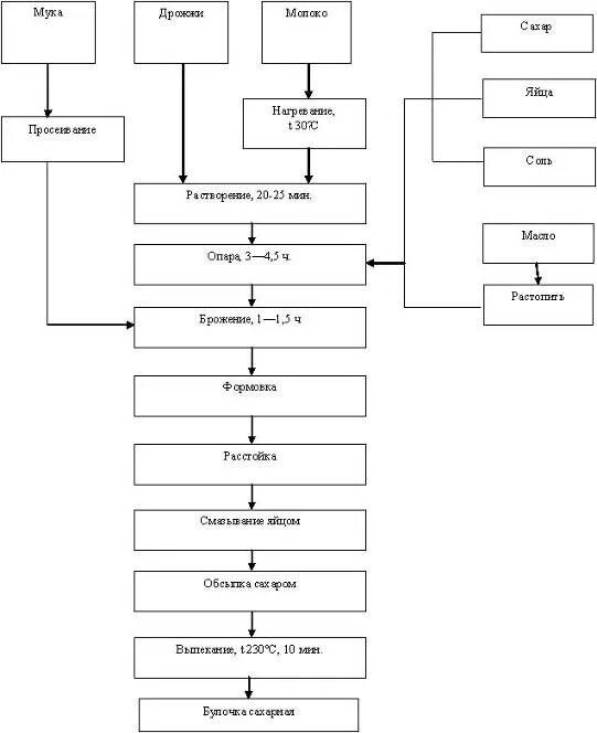 Булочка Российская технологическая схема. Технологическая схема производства плюшки Московской. Технологическая схема булочки ванильной. Технологическая схема булочка сдобная. Булочки схемы
