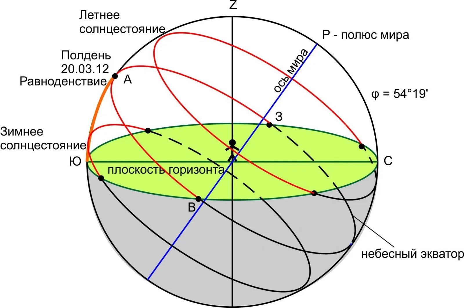 Эклиптика путь солнца. Небесная сфера эклиптика астрономия. небесная сфера с небесным экватором и эклиптикой. точка весеннего равноденствия на небесной сфере. эклиптика и ось мира.