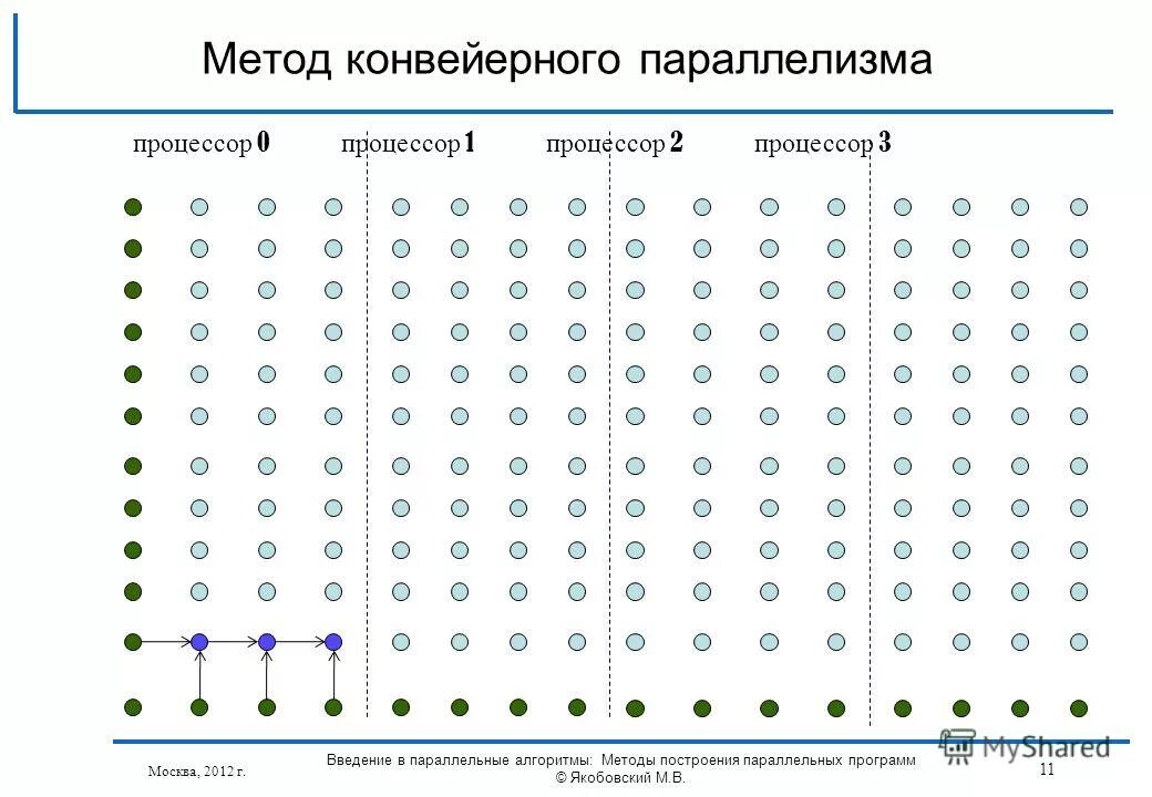 Методы построения параллельных алгоритмов. Статическая и динамическая балансировка загрузки процессоров. Отладка, тестирование и сопровождение программ. Конвейерный параллелизм. Методы построения программ.