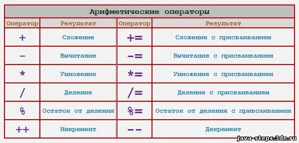 Логические и арифметические операции java. Арифметические операторы в java. Логические операции java. Таблица логических операций java. Арифметические операции символ