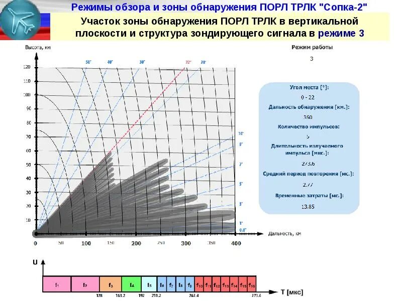 Режим 06. ТРЛК 12а6. Радиолокационный комплекс сопка-2. Сопка-2 характеристики радиолокатор. Зона обнаружения.