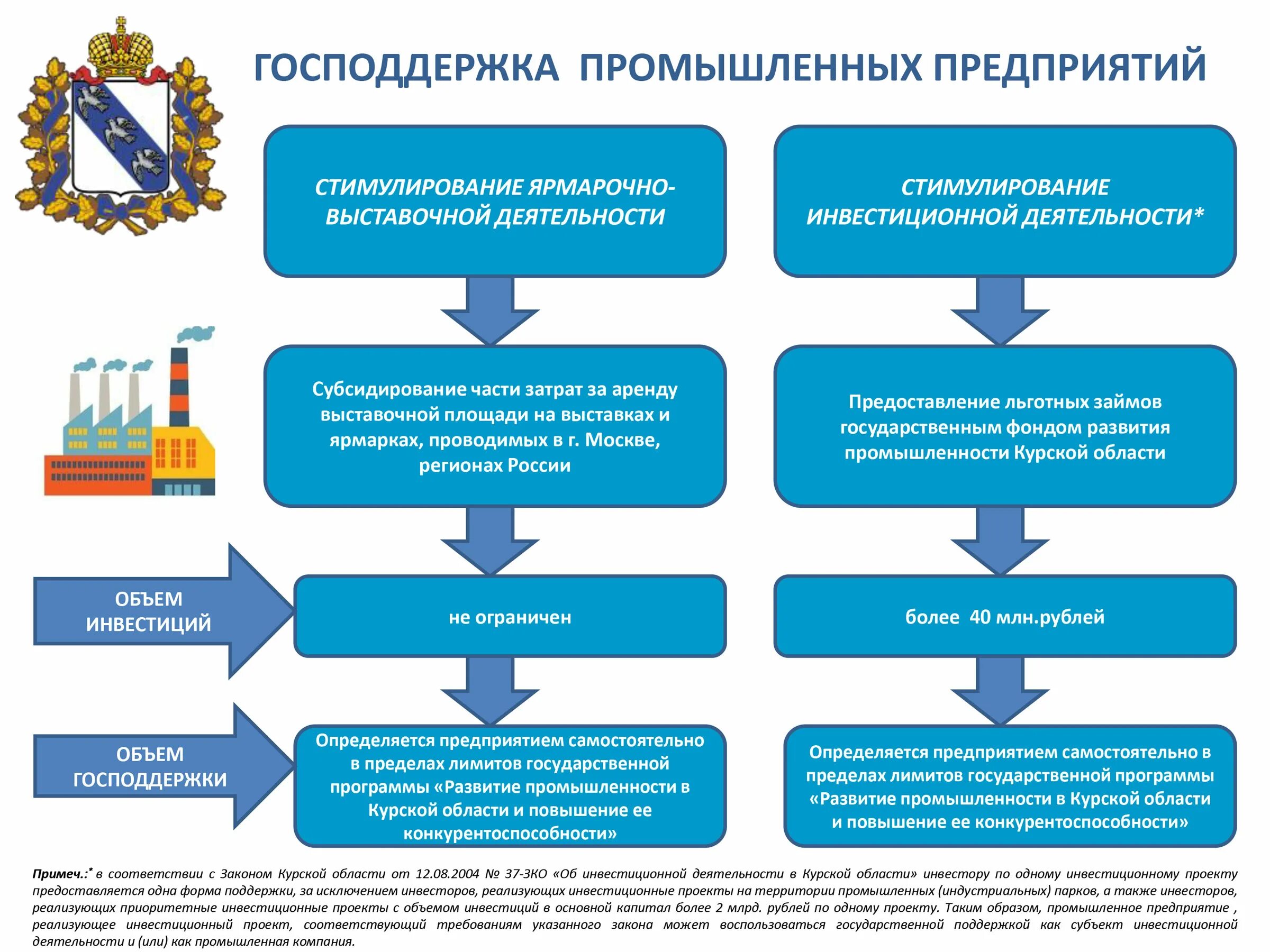 Государственная поддержка предприятий. Господдержка предприятий. Государственные инвестиционные проекты. Производственный инвестиционный проект это.