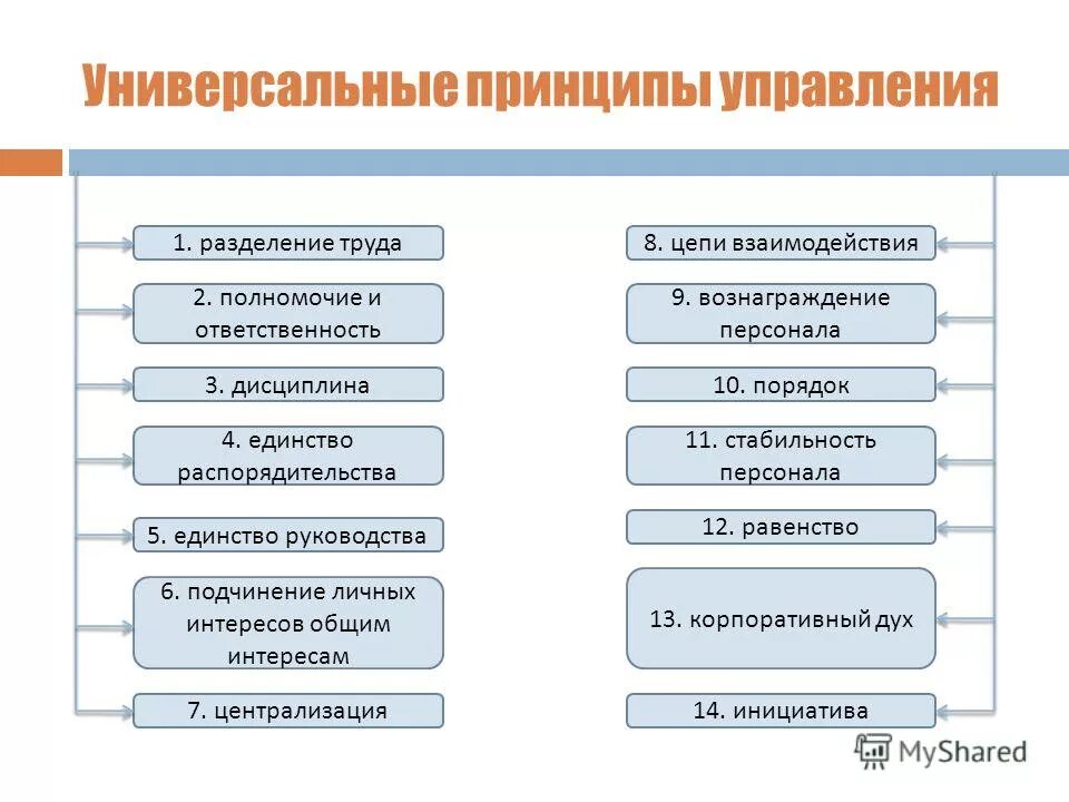 Универсальные принципы управления. Принцип универсальности управления. Принцип разделения труда в менеджменте. Универсальный принцип.