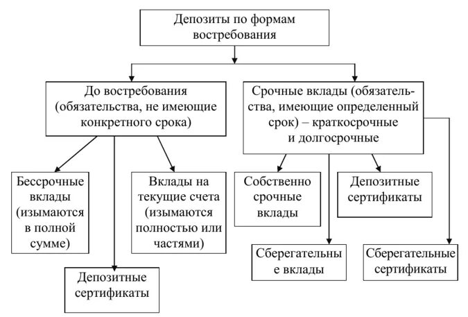 Основные депозиты. Классификация банковских депозитов. Классификация депозитных операций. Типы банковских депозитов схема. Классификация вкладов схема.