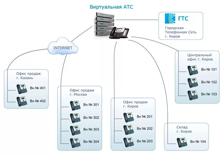 Как сделать атс. Принцип работы АТС. АТС IP телефонии. IP АТС схема. Схема IP телефонии с виртуальной АТС.