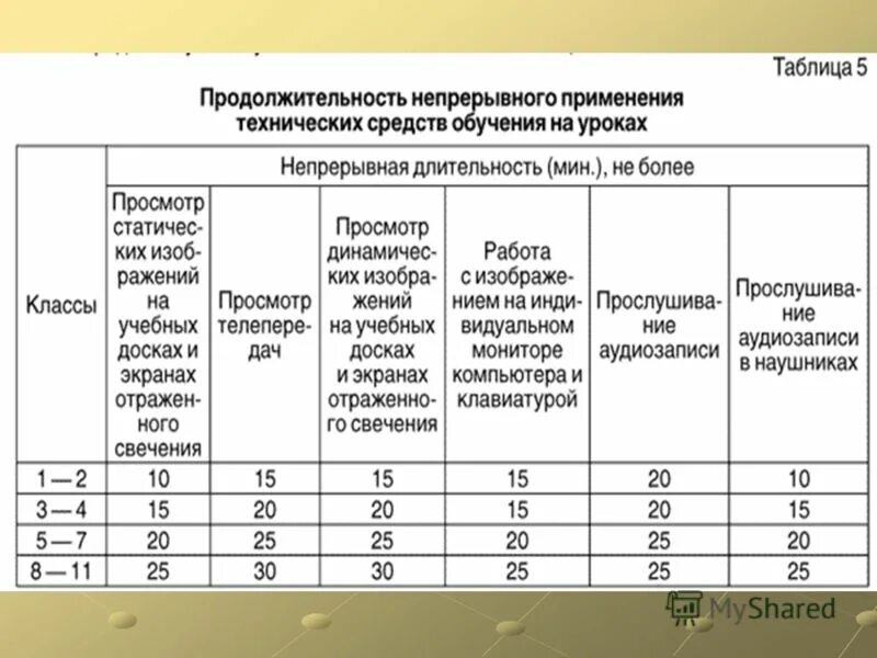 Требования по санпину в школе. Норма уроков во 2 классе по санпин. нормы санпин в школе. санпин таблица. нормы сампинф школы.