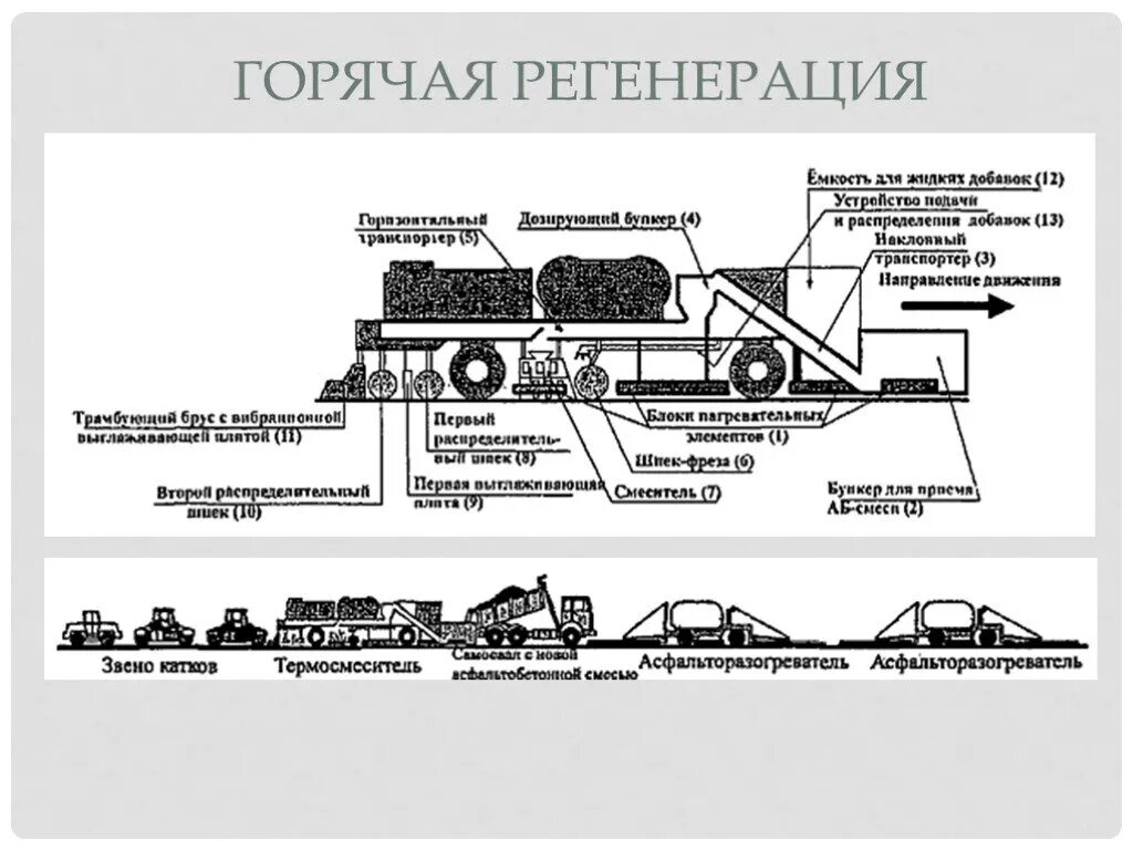 Ремонт дорог классификация. Схема машины для регенерации асфальтобетона. Метод холодной регенерации дорожного покрытия технология. Метод горячей регенерации асфальтобетона. Схема холодной регенерации асфальтобетона.