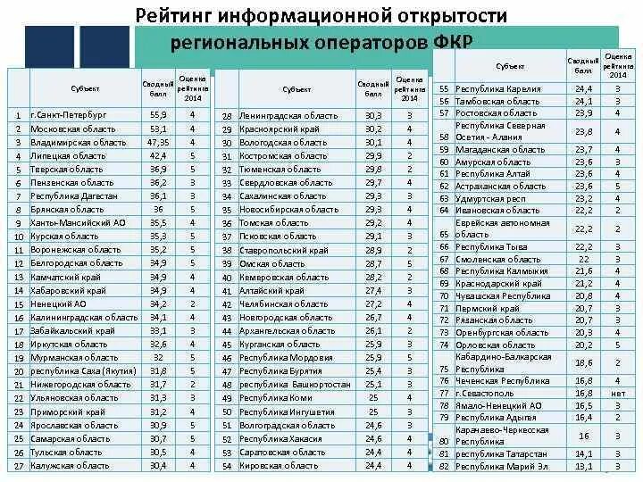 Региональные операторы Красноярского края. Региональный оператор Республики Алтай. Список ведущих операторов фондового рынка. Информативный рейтинговый список. Сайт фонда капитального ремонта волгоградской области