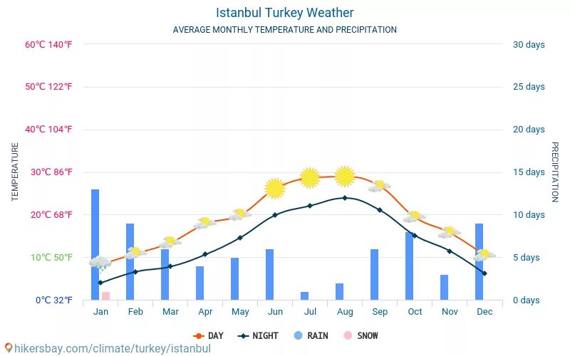 Стамбул погода в марте 2024 года. Средняя температура в Стамбуле по месяцам. Стамбул климат по месяцам. Стамбул годовая температура. Климат в Турции по месяцам.