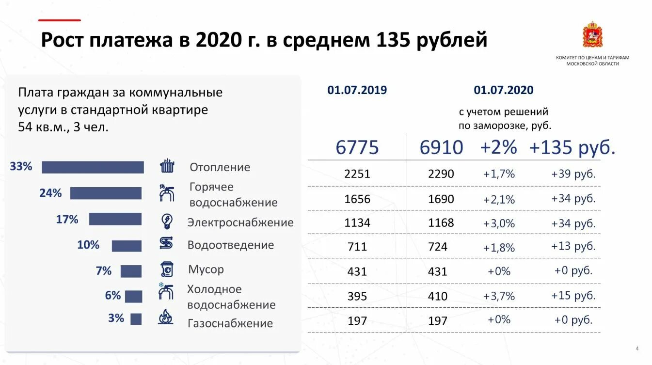 Услуги по сравнению цен. Рост тарифов ЖКХ С 2020 по 2022. Рост стоимости услуг ЖКХ В Москве. Средняя стоимость коммунальных услуг в России. Средние затраты на ЖКХ.