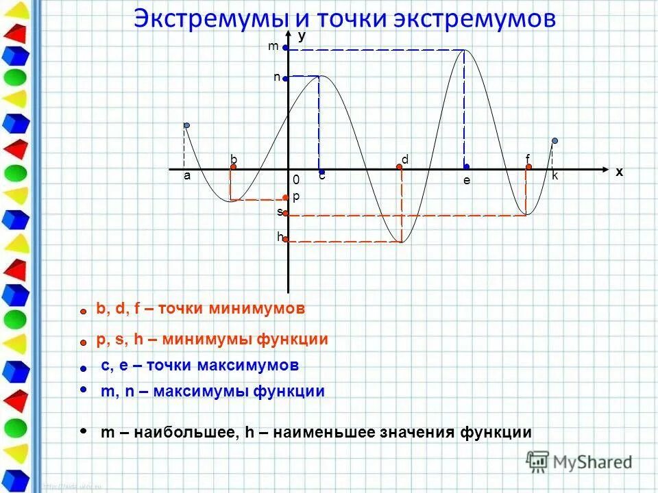 Экстремум функции это. Экстремумы функции на графике. Точки экстремума на графике функции. Локальный минимум функции. Экстремумы функции примеры на графике.