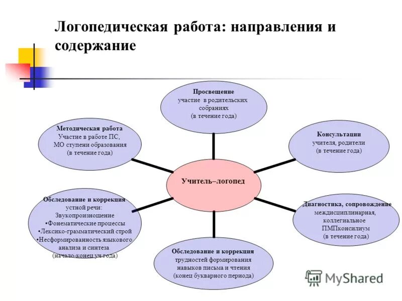 Схема организации работы логопеда. Направления работы логопеда в школе. Направления работы логопеда в школе. Направления деятельности логопеда в доу. Основные направления работы учителя логопеда.