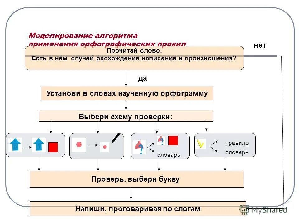 работа с орфографическим правилом. работа с орфографическим правилом. последовательность действий при решении орфографической задачи. алгоритм работы над орфографическим правилом в начальной школе. этапы решения орфографической задачи.