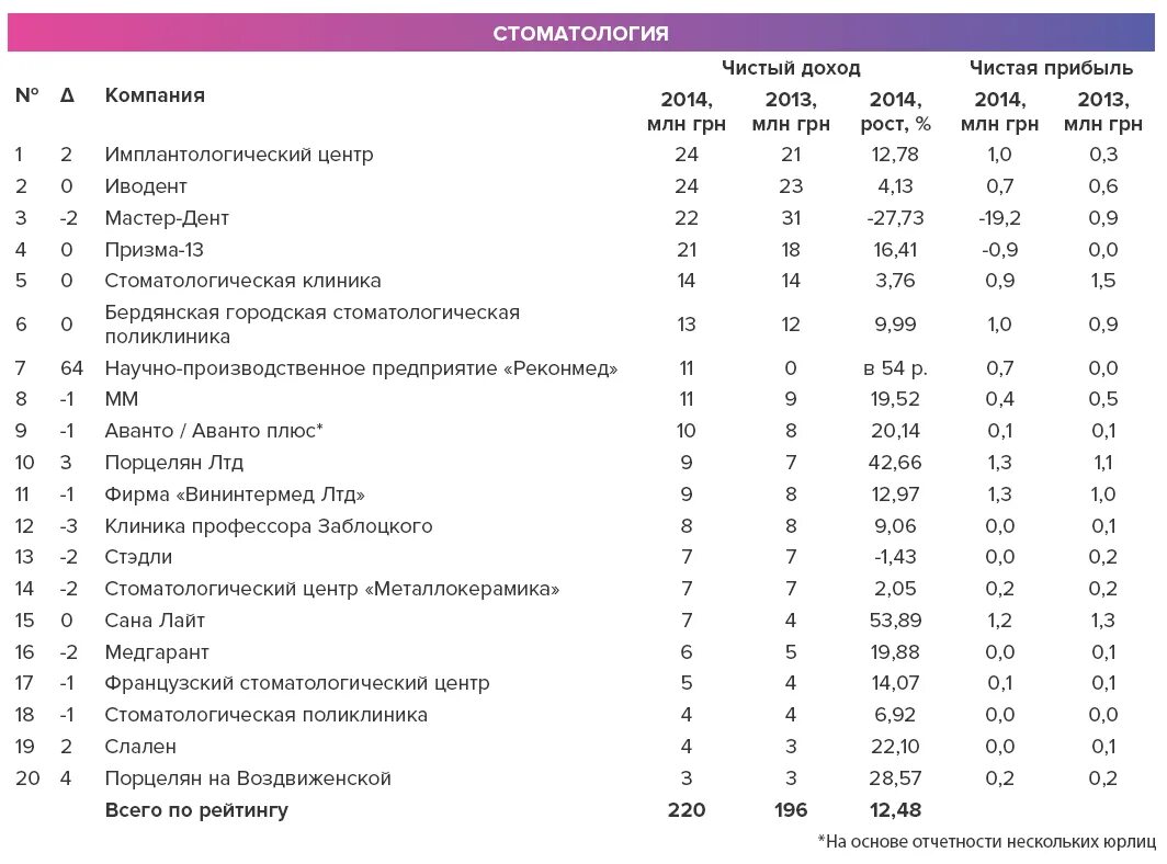 Больницы москвы список. Рейтинг медицинских центров. Рейтинг медицинских центров. Список стоматологических клиник москвы. Рейтинг стоматологических клиник москвы по качеству.