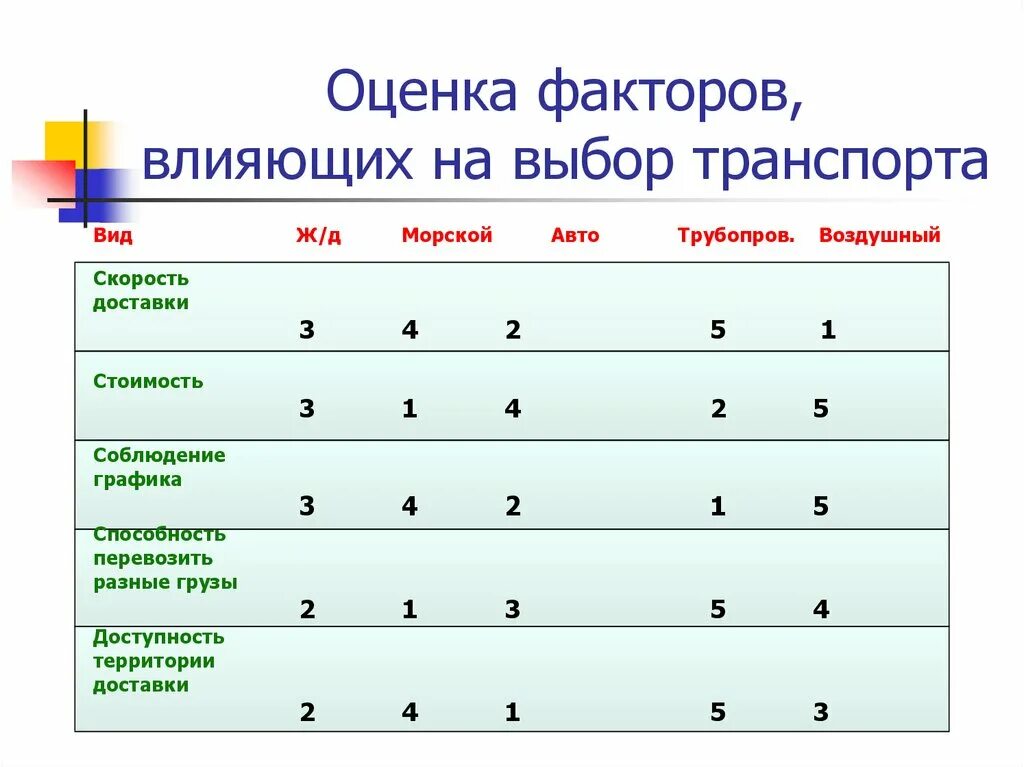 Факторы влияющие на транспорт. Факторы оценки. Факторы влияющие на выбор транспорта.