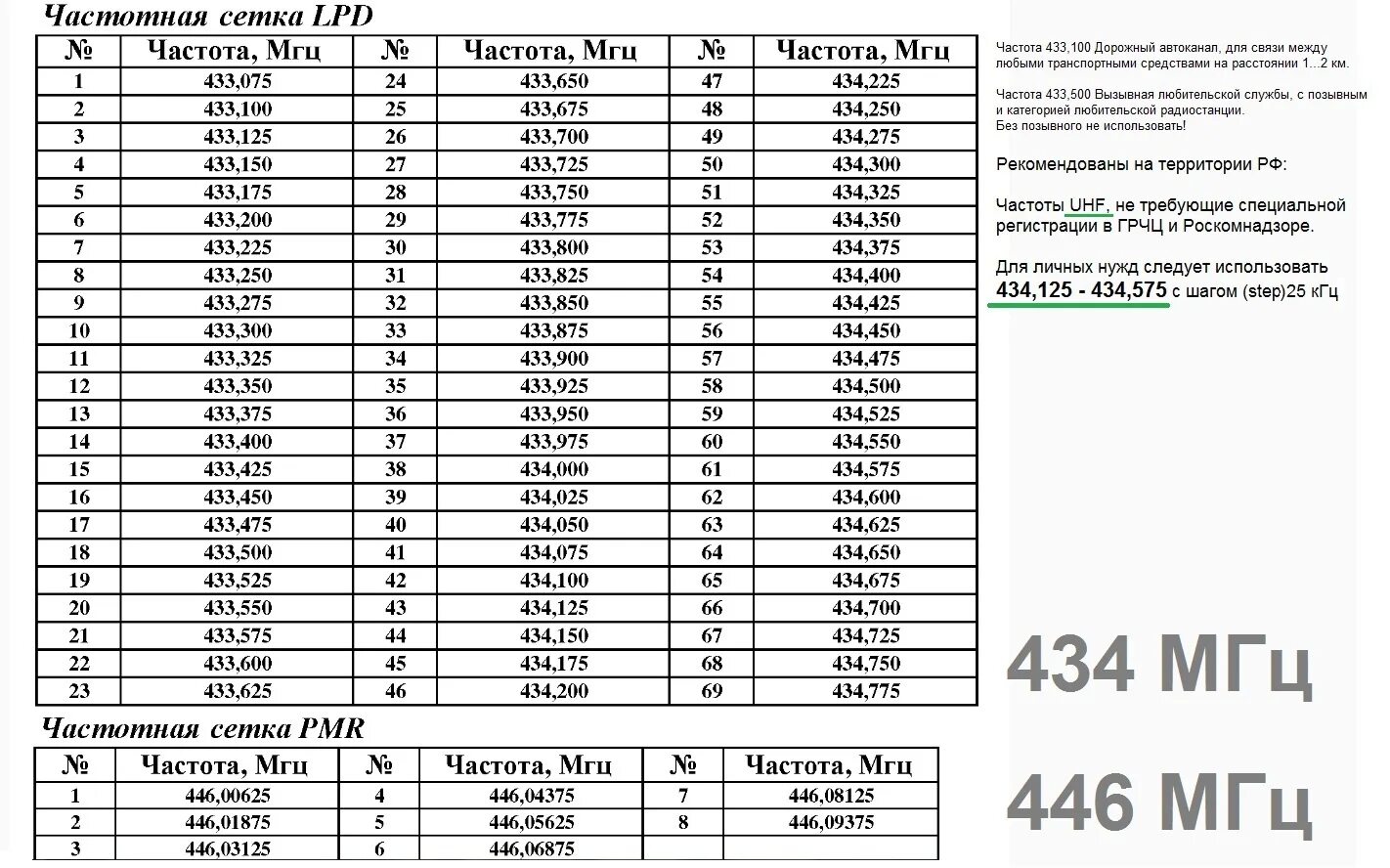 Рация частота волн. Частоты для рации LPD PMR 16 каналов. Таблица частот LPD И PMR для рации. LPD 16 каналов сетка. Таблица диапазонов частот рации.