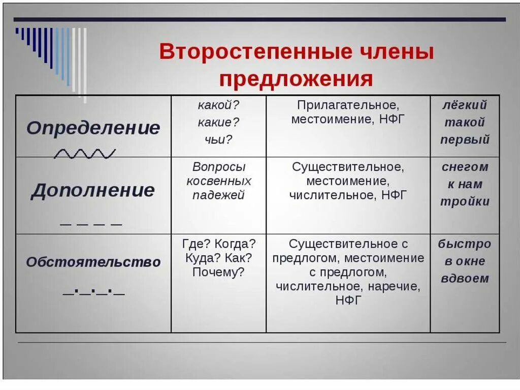 Сколько чем является в предложении. Второстпепенные ядены пре.