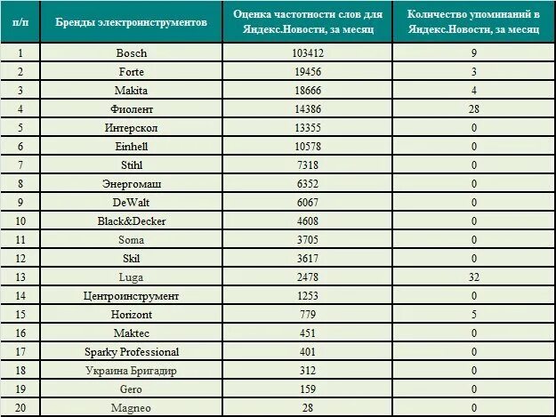 Рейтинг телевизоров по качеству. Бренды электроинструмента. Популярные производители электроинструмента. Рейтинг брендов электроинструмента. Марки телевизоров.