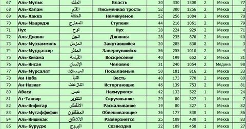 Сколько длится коран