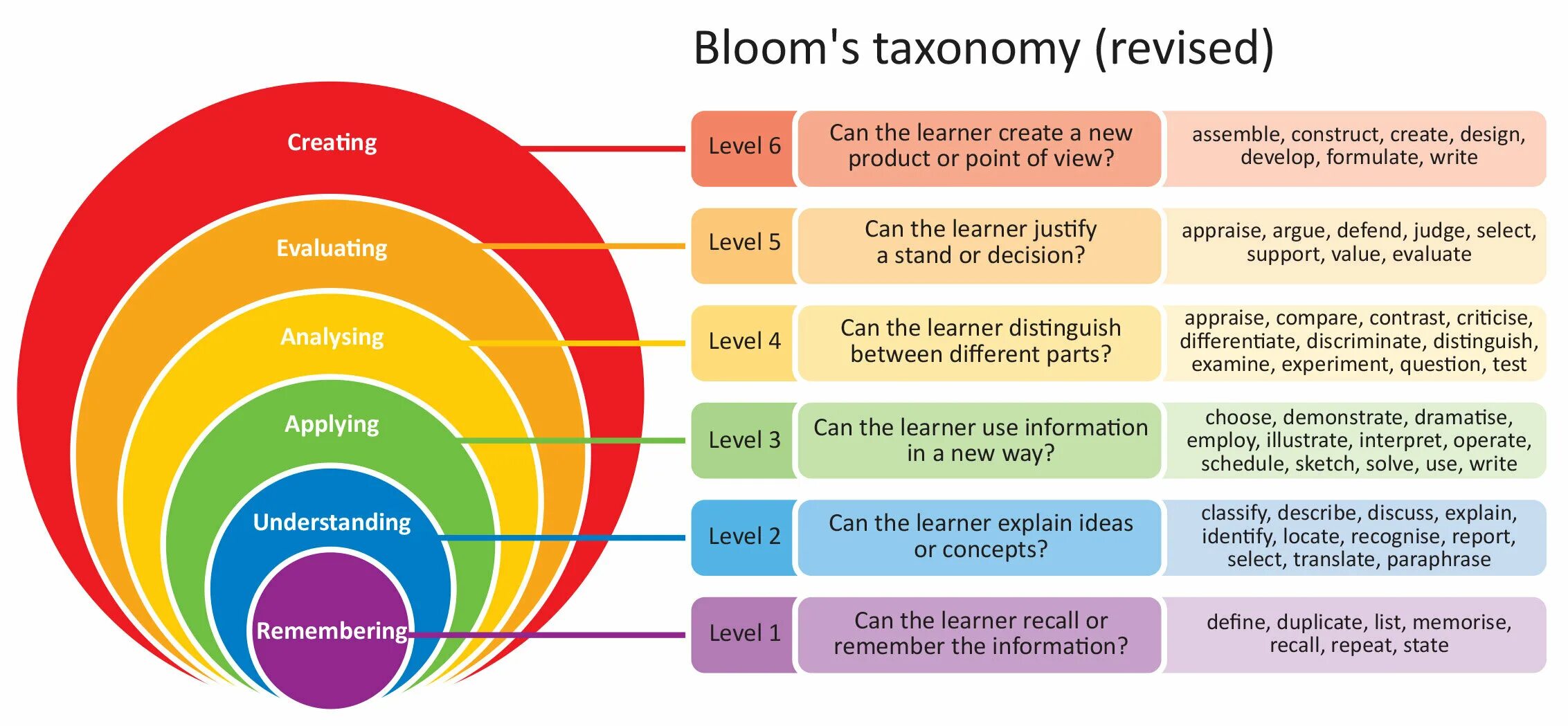 Order skills. Таксономия Блума English. Bloom's.Revised.taxonomy. Таксономия Блума в виде лампочки. Bloom`s taxonomy 2001.