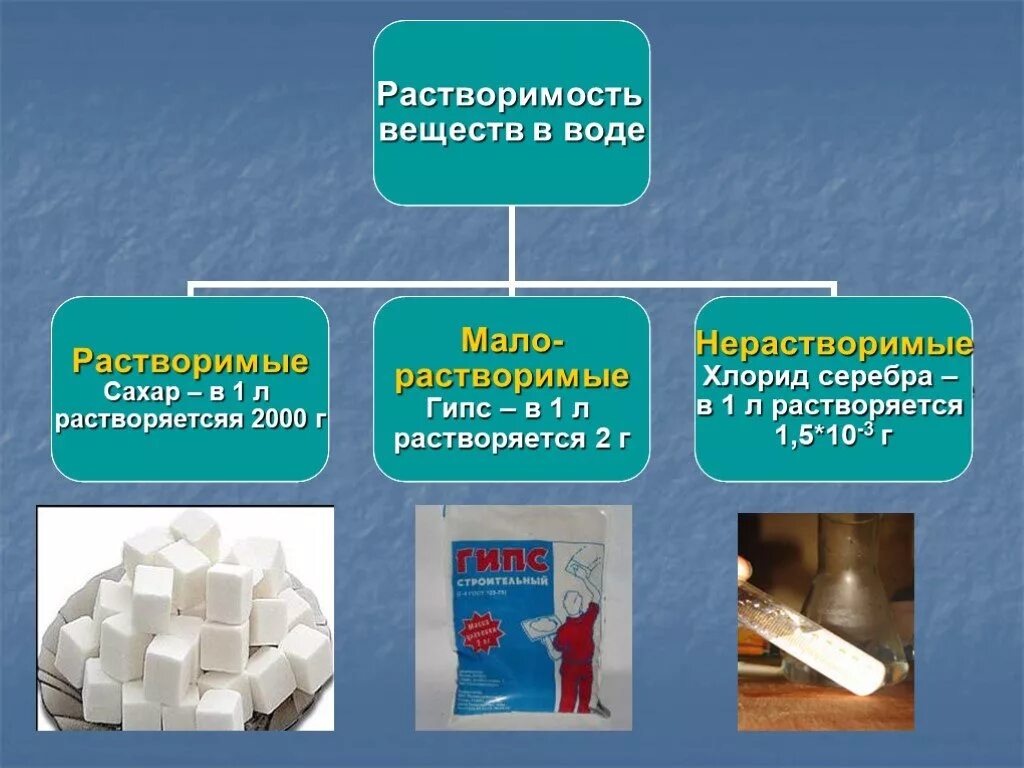 Легкая ли химия. Вещества растворимые в воде. Вещества раствор мые в воде. Вешестваврасворимые в воде. Растворимые и нерастворимые вещества в воде.