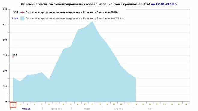 Какой сейчас грипп в санкт петербурге. Смертность от гриппа в россии по годам. Сколько заболевших орви. Эпидемии гриппа по годам. Какой сейчас грипп в санкт петербурге.