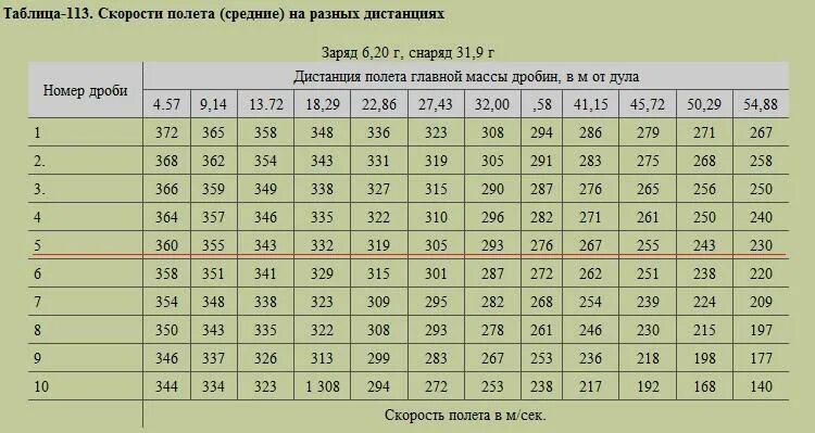 Скорость полета дроби ружья 12 калибра. Скорость дроби 12 калибра. Скорость полета дроби 20 калибра. Скорость дроби охотничьего ружья 12 калибра. Скорость полета гуся