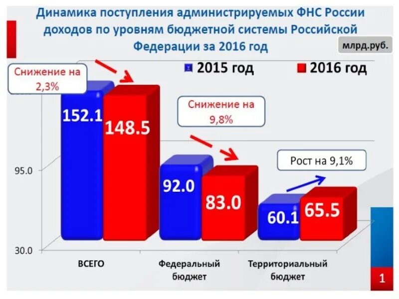 Какой налог в рф для граждан. Налоговые поступления в бюджет России. Налоги в бюджете РФ. Поступление налогов в федеральный бюджет. Налоговые доходы бюджета государства.