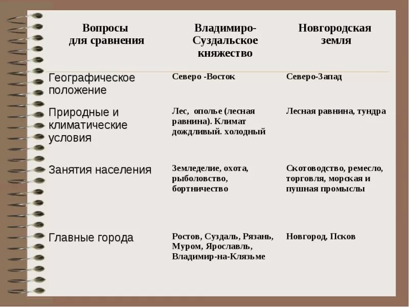 Краткий пересказ параграфа новгородская республика 6 класс. Таблица по истории 6 класс Владимиро Суздальское княжество. Владимиро Суздальская земля таблица. Таблица по истории Новгородская Республика. Владимиро-Суздальское княжество таблица.