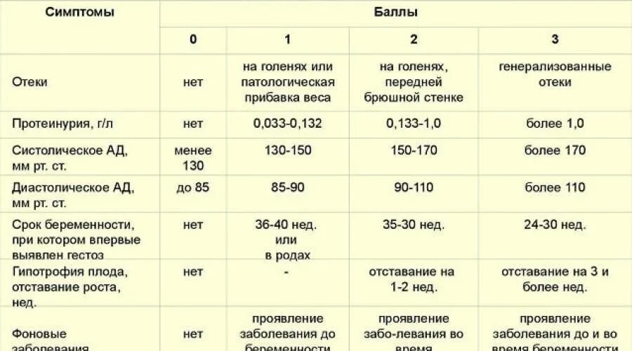 Давление 34 недели. Гестоз при беременности в 3 триместре. Давление при гестозе у беременных. Нормы ад при беременности 3 триместр. Нормальное давление беременной 2 триместр.