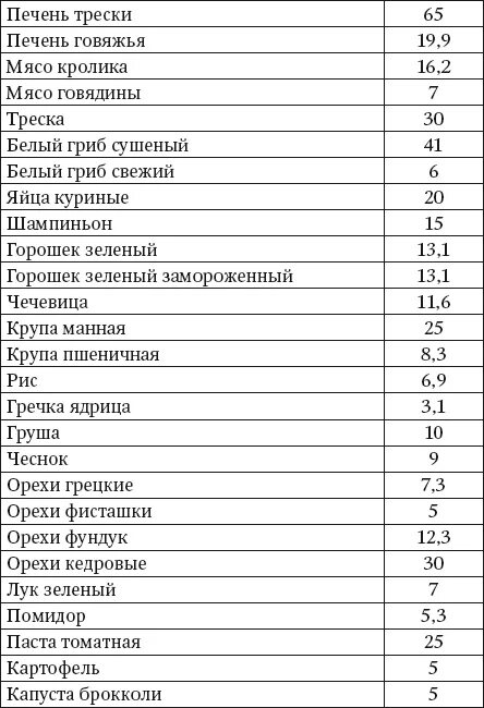 Количество железа в печени. Печень трески содержание железа. Продукты содержащие кобальт. Продукты богатые кобальтом. Количество железа в печени трески.