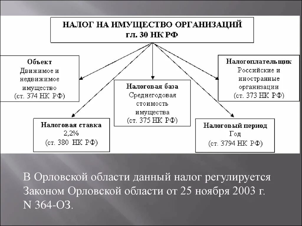 Налог на имущество организаций. Налоговые ставки по налогу на имущество организаций. Порядок исчисления и уплаты налога на имущество организаций. Налог на имущество юридических лиц. Организации уплачивающие налог на имущество организаций