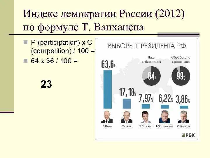 Индекс демократии. Индекс демократии России. Индекс демократии в России по годам. Индекс демократии России 2023.