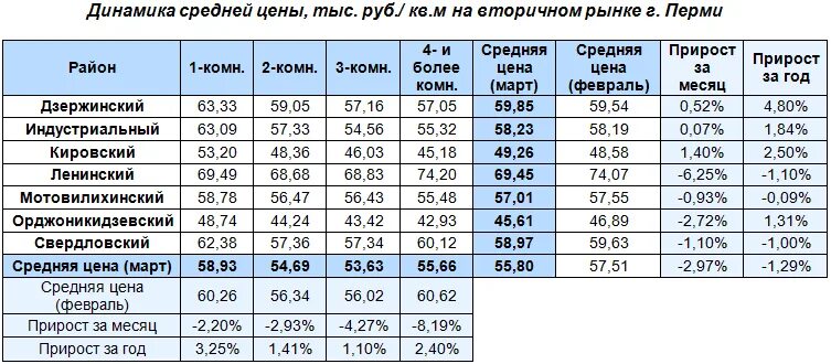 Средняя цена на вторичном рынке жилья. Изучение рынка квартир таблица. Анализ цен за кв.метр на первичные квартиры. Площадь и стоимость квартир на первичном рынке. Скидка на торг на квартиры таблица активный рынок.