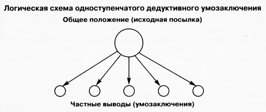 Логический путь от общего к частному называется
