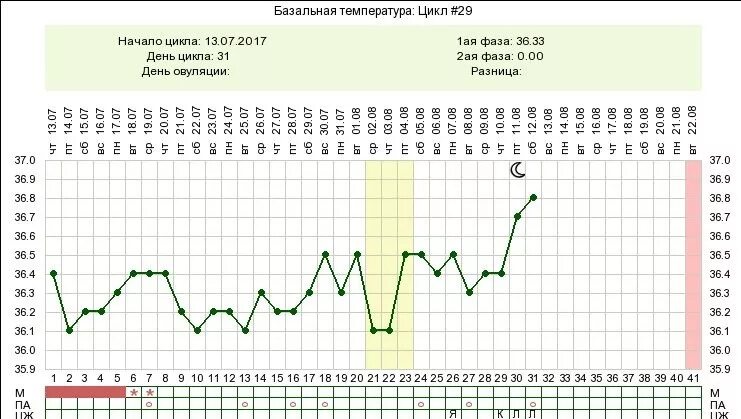 Овуляция цикл 35. График базальной температуры на 27 день цикла. График базальной температуры ановуляторного цикла. График БТ ановуляторный цикл. График БТ при 32 дневном цикле.