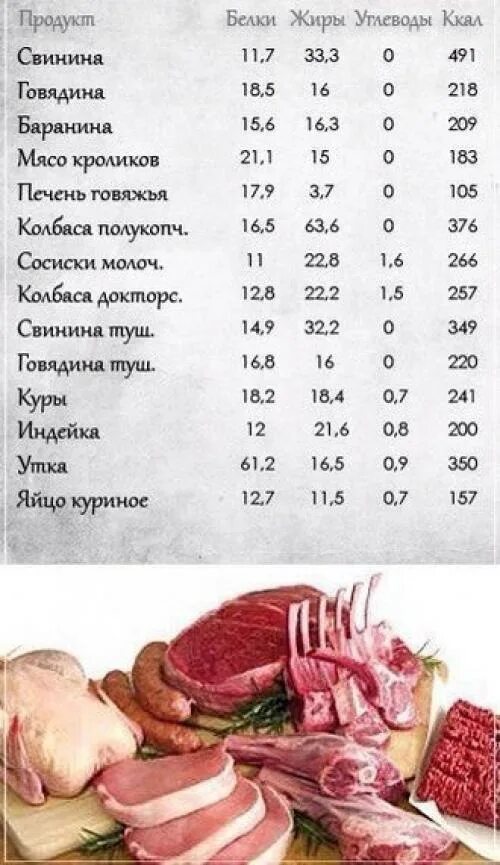 Мясо белок состав. Мясо белки жиры углеводы калорийность. Пищевая ценность в 100 граммах мяса. 100 Г говядины БЖУ. Калории в мясе таблица.