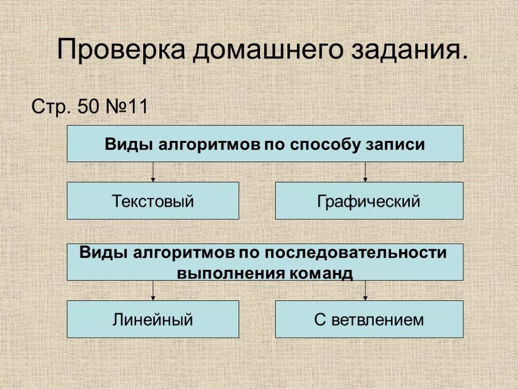 Последовательность шагов алгоритма. Виды алгоритмов по исполнения. Виды алгоритмов по последовательности шагов-команд. Алгоритмы по последовательности исполнения команд. Какие виды алгоритмов по последовательности выполнения шагов.